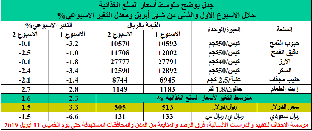 اسعار السلع