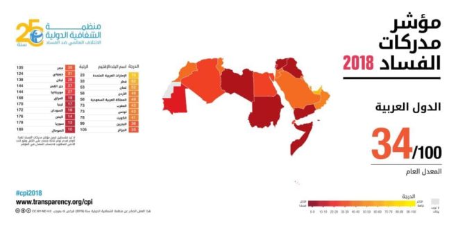 اليمن تتراجع درجتين عربياً